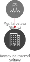 Domov na rozcestí Svitavy, IČO: 70157286: vizualizace vztahů osob a společností