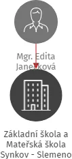 Základní škola a Mateřská škola Synkov - Slemeno, IČO: 70188378: vizualizace vztahů osob a společností