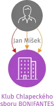 Klub Chlapeckého sboru BONIFANTES, IČO: 70155500: vizualizace vztahů osob a společností