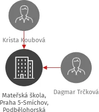 Mateřská škola, Praha 5-Smíchov, Podbělohorská 2185, příspěvková organizace, IČO: 70107751: vizualizace vztahů osob a společností