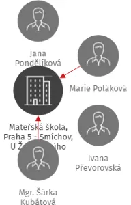 Mateřská škola, Praha 5 - Smíchov, U Železničního mostu 2629, příspěvková organizace, IČO: 70107726: vizualizace vztahů osob a společností