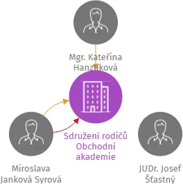 Sdružení rodičů Obchodní akademie Vinohradská, z.s., IČO: 70108293: vizualizace vztahů osob a společností