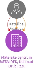 Mateřské centrum MEDVÍDEK, Ústí nad Orlicí, z.s., IČO: 70156417: vizualizace vztahů osob a společností