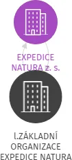 l.ZÁKLADNÍ ORGANIZACE EXPEDICE NATURA, IČO: 70102228: vizualizace vztahů osob a společností