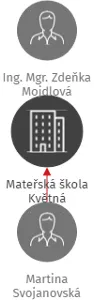 Mateřská škola Květná, IČO: 70188963: vizualizace vztahů osob a společností