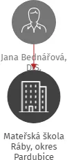 Mateřská škola Ráby, okres Pardubice, IČO: 70189030: vizualizace vztahů osob a společností