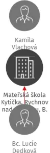 Mateřská škola Kytička, Rychnov nad Kněžnou, B. Němcové 648, IČO: 70188521: vizualizace vztahů osob a společností