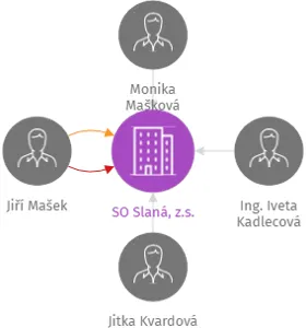SO Slaná, z.s., IČO: 70155739: vizualizace vztahů osob a společností