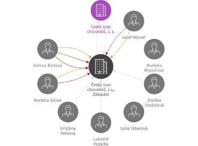 Český svaz chovatelů, z.s., Základní organizace Borová, IČO: 70157103: vizualizace vztahů osob a společností