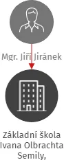 Základní škola Ivana Olbrachta Semily, příspěvková organizace, IČO: 70155771: vizualizace vztahů osob a společností