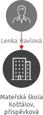 Mateřská škola Košťálov, příspěvková organizace, IČO: 70156573: vizualizace vztahů osob a společností