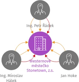 Westernové městečko Stonetown, z.s., IČO: 70156425: vizualizace vztahů osob a společností