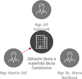 Základní škola a mateřská škola Častolovice, IČO: 70188874: vizualizace vztahů osob a společností