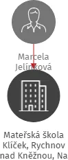 Mateřská škola Klíček, Rychnov nad Kněžnou, Na Drahách 129, IČO: 70188548: vizualizace vztahů osob a společností
