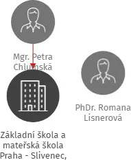 Základní škola a mateřská škola Praha - Slivenec, Ke Smíchovu 16, IČO: 70108391: vizualizace vztahů osob a společností