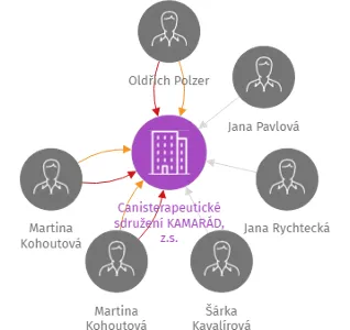 Canisterapeutické sdružení KAMARÁD, z.s., IČO: 70153931: vizualizace vztahů osob a společností