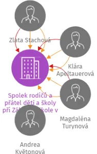 Spolek rodičů a přátel dětí a školy při Základní škole v Pardubicích - Svítkov, IČO: 70156204: vizualizace vztahů osob a společností