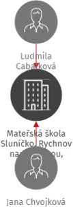Mateřská škola Sluníčko, Rychnov nad Kněžnou, Javornická 1379, IČO: 70188530: vizualizace vztahů osob a společností
