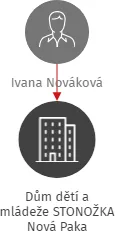 Dům dětí a mládeže STONOŽKA Nová Paka, IČO: 70152331: vizualizace vztahů osob a společností