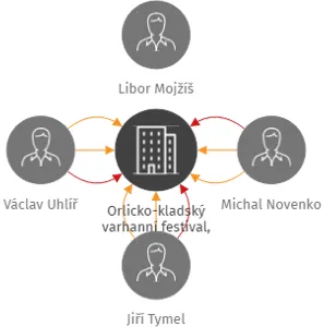 Orlicko-kladský varhanní festival, z.s., IČO: 70156352: vizualizace vztahů osob a společností