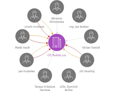 LTC Rudná, z.s., IČO: 70107157: vizualizace vztahů osob a společností
