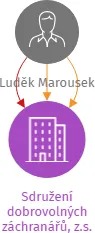 Sdružení dobrovolných záchranářů, z.s., IČO: 70156433: vizualizace vztahů osob a společností