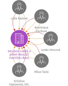 Sdružení rodičů a přátel školy ZŠ Havlíčkův Brod, Nuselská, z.s., IČO: 70153736: vizualizace vztahů osob a společností