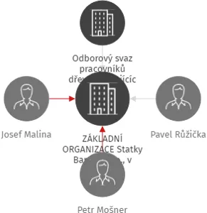 ZÁKLADNÍ ORGANIZACE Statky Bartoň s.r.o., v likvidaci, IČO: 70188432: vizualizace vztahů osob a společností