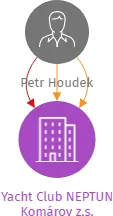 Yacht Club NEPTUN Komárov z.s., IČO: 70108331: vizualizace vztahů osob a společností