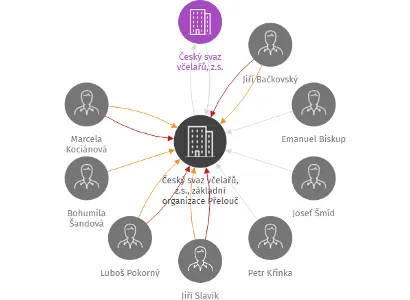 Český svaz včelařů, z.s., základní organizace Přelouč, IČO: 70155755: vizualizace vztahů osob a společností