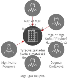 Tyršova základní škla a mateřská škola Praha 5 - Jinonice, U Tyršovy školy 1/430, příspěvková organizace, IČO: 70107661: vizualizace vztahů osob a společností
