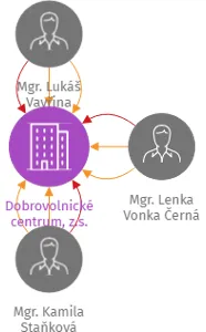 Dobrovolnické centrum, z.s., IČO: 70225842: vizualizace vztahů osob a společností