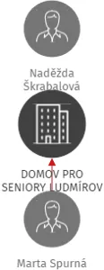 DOMOV PRO SENIORY LUDMÍROV, IČO: 70286001: vizualizace vztahů osob a společností