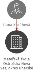 Mateřská škola Ostrožská Nová Ves, okres Uherské Hradiště příspěvková organizace, IČO: 70299889: vizualizace vztahů osob a společností