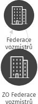 ZO Federace vozmistrů, IČO: 70229759: vizualizace vztahů osob a společností