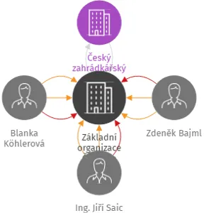 Základní organizace Českého zahrádkářského svazu č. 5 Bílina Bořeň, IČO: 70229821: vizualizace vztahů osob a společností