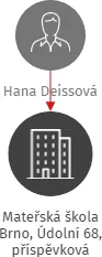 Mateřská škola Brno, Údolní 68, příspěvková organizace, IČO: 70285748: vizualizace vztahů osob a společností