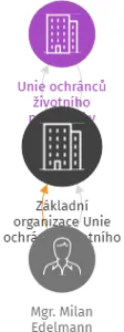 Základní organizace Unie ochránců životního prostředí Rumburk v likvidaci, IČO: 70201048: vizualizace vztahů osob a společností