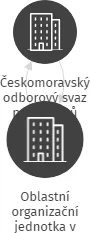 Oblastní organizační jednotka v Chomutově, IČO: 70226059: vizualizace vztahů osob a společností