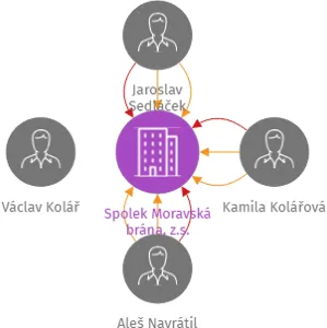 Spolek Moravská brána, z.s., IČO: 70259887: vizualizace vztahů osob a společností