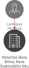 Mateřská škola Bílina, Maxe Švabinského 664, příspěvková organizace, IČO: 70200467: vizualizace vztahů osob a společností