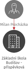 Základní škola Budišov - příspěvková organizace, IČO: 70283915: vizualizace vztahů osob a společností