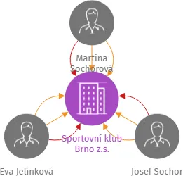 Sportovní klub Brno z.s., IČO: 70260184: vizualizace vztahů osob a společností