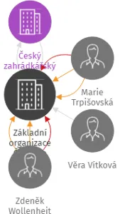 Základní organizace Českého zahrádkářského svazu Ryjice I, IČO: 70226628: vizualizace vztahů osob a společností