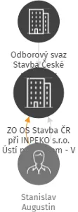 ZO OS Stavba ČR při INPEKO s.r.o. Ústí nad Labem - V LIKVIDACI, IČO: 70226539: vizualizace vztahů osob a společností