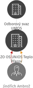 ZO OS UNIOS Teplo Přerov, IČO: 70259771: vizualizace vztahů osob a společností