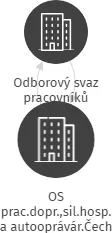OS prac.dopr.,sil.hosp. a autooprávár.Čech a Mor.,ZO Správa a údržba silnic, IČO: 70287325: vizualizace vztahů osob a společností