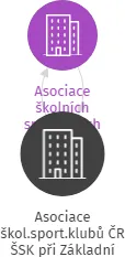 Asociace škol.sport.klubů ČR ŠSK při Základní škole Újezd Kyjov, IČO: 70284521: vizualizace vztahů osob a společností