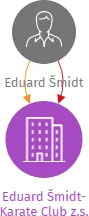 Vizualizace vztahů osob a společností - Eduard Šmidt-Karate Club z.s.