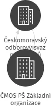 ČMOS PŠ Základní organizace, IČO: 70226636: vizualizace vztahů osob a společností